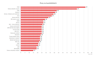 Chybí budoucí hejtmanky, nastupují protisystémové strany: prohlédněte si krajské kandidátky v grafech